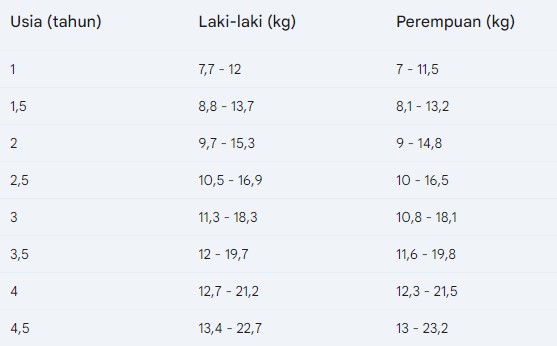 tabel berat badan anak 1-5 tahun