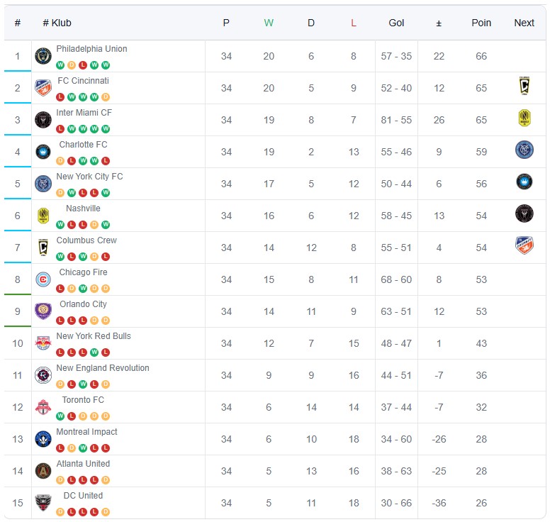 performa inter miami