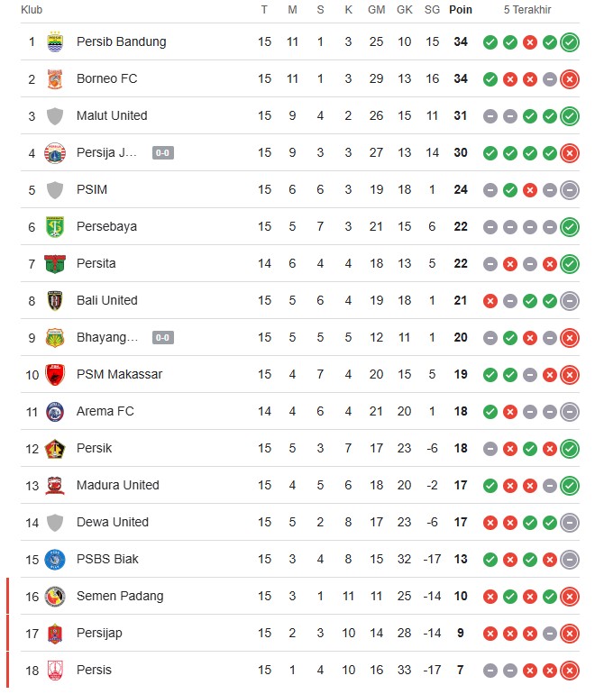 klasemen liga 1 update